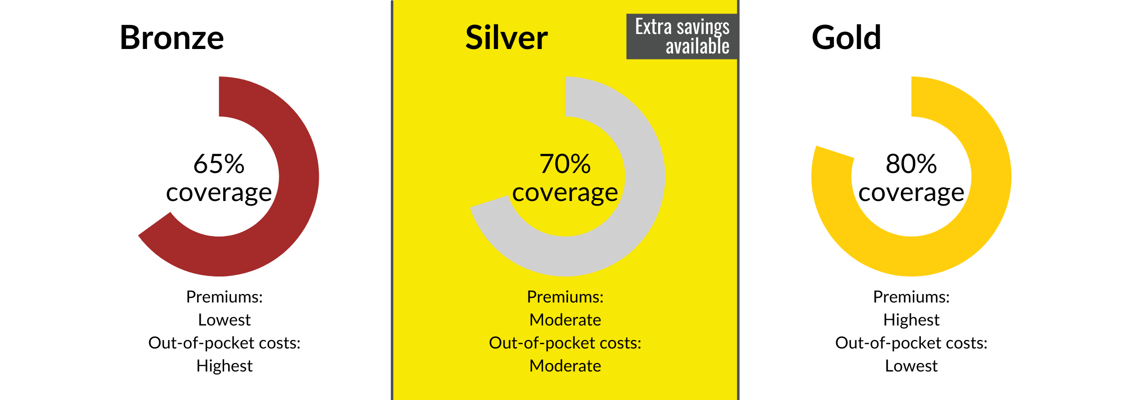 private-health-insurance-reforms-gold-silver-bronze-basic-product